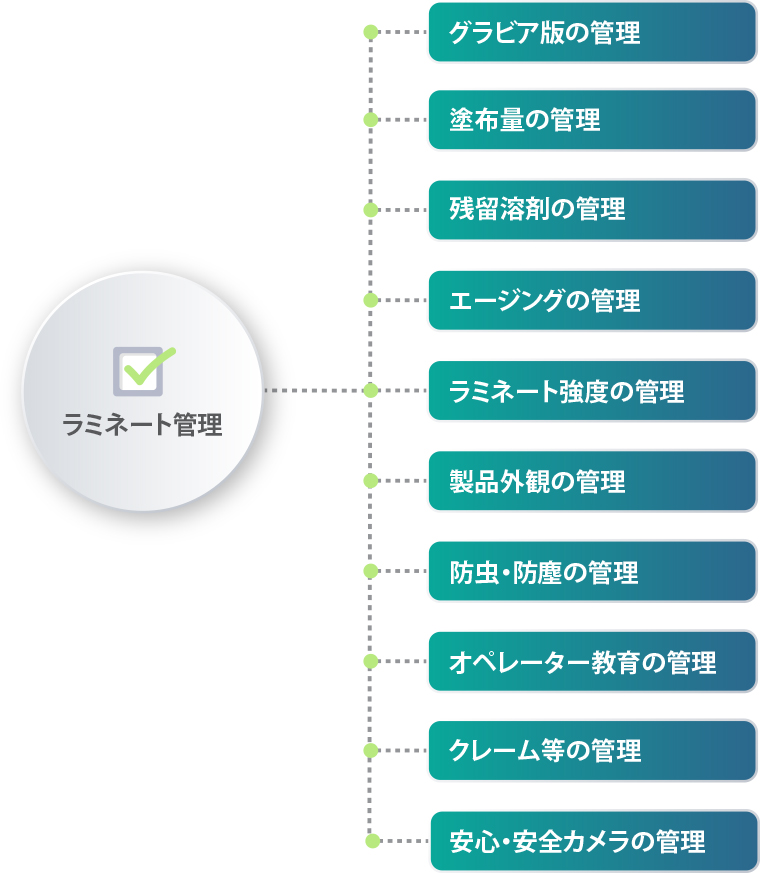 ラミネート管理図