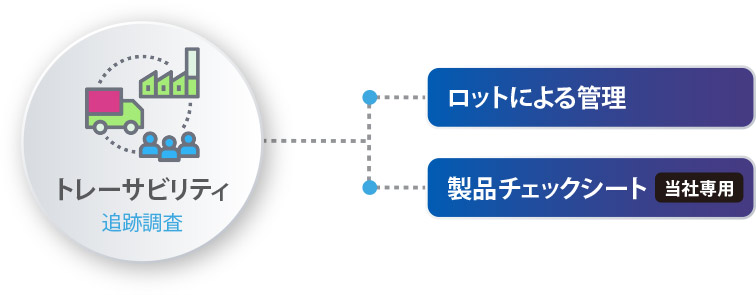 トレーサビリティ（追跡調査）図 